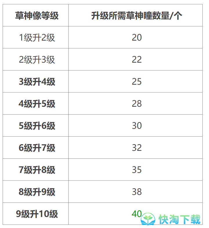 《原神》草神像各级供奉所需草神瞳数量介绍