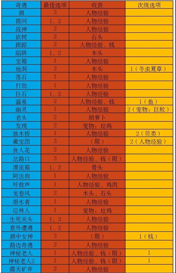 《开荒怪兽岛》2023最新奇遇大全