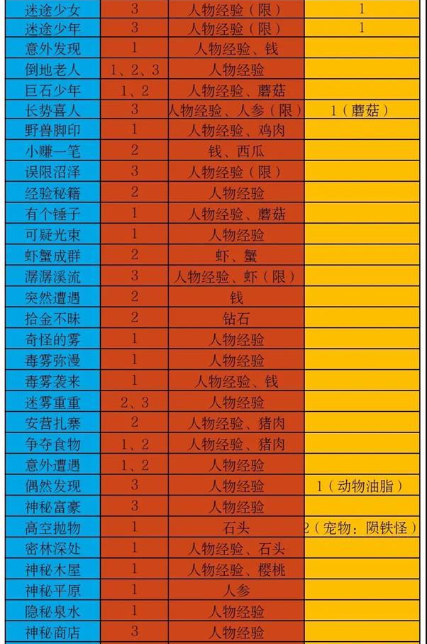 《开荒怪兽岛》2023最新奇遇大全