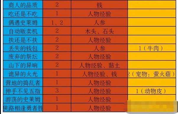 《开荒怪兽岛》2023最新奇遇大全