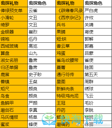 《代号鸢》密探送礼攻略