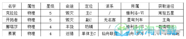 《崩坏：星穹铁道》物理系角色阵容搭配推荐