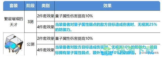 《崩坏：星穹铁道》公测版遗器改动一览