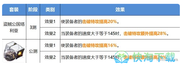 《崩坏：星穹铁道》公测版遗器改动一览