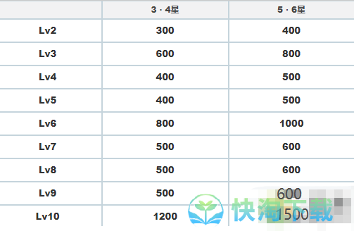 《白夜极光》装备强化材料消耗一览