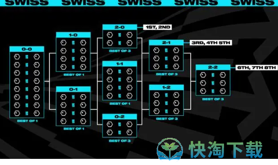 《英雄联盟》2023年S13全球总决赛瑞士轮赛制介绍