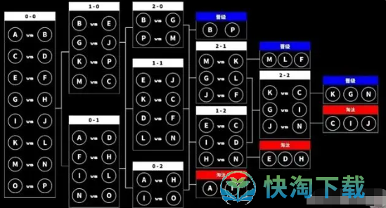 《英雄联盟》2023年S13全球总决赛瑞士轮赛制介绍