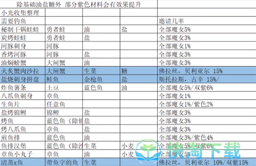 《我的勇者》邀请魔女的食谱介绍