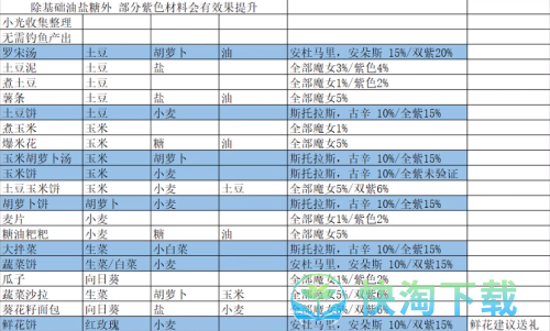 《我的勇者》邀请魔女的食谱介绍