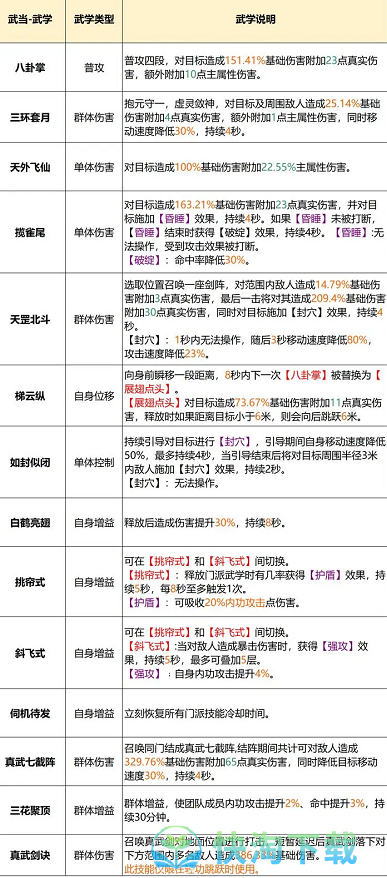 《天龙八部2：飞龙战天》武当门派玩法攻略