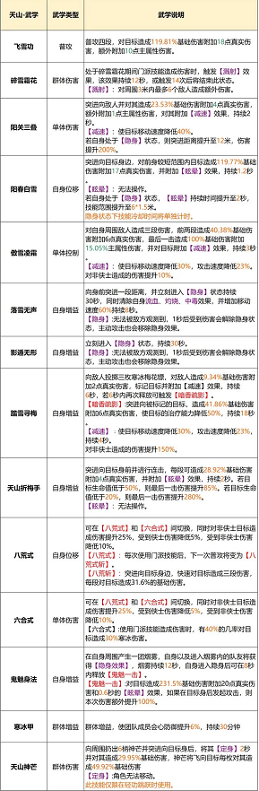 《天龙八部2：飞龙战天》天山门派玩法攻略