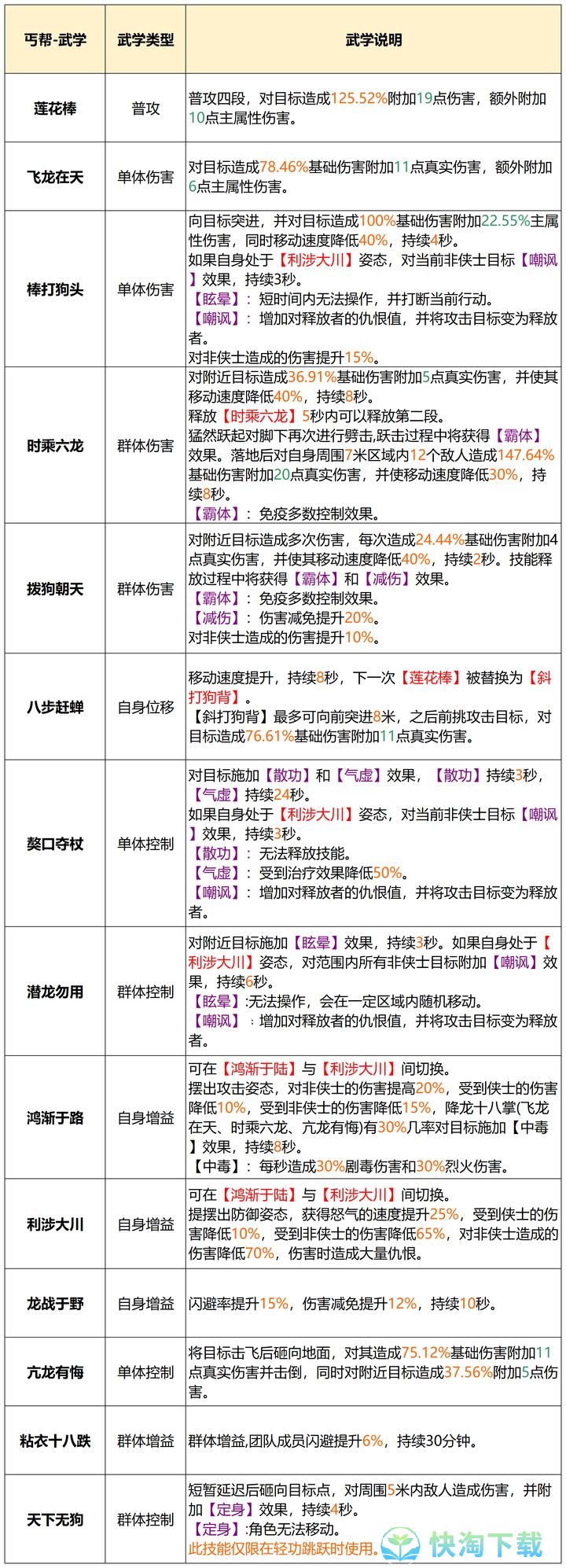 《天龙八部2：飞龙战天》丐帮门派玩法攻略