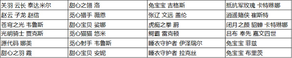 《英雄联盟手游》皮肤碎片汇总